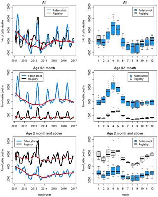 Bovine mortality: the utility of two data sources for the provision of population-level surveillance intelligence